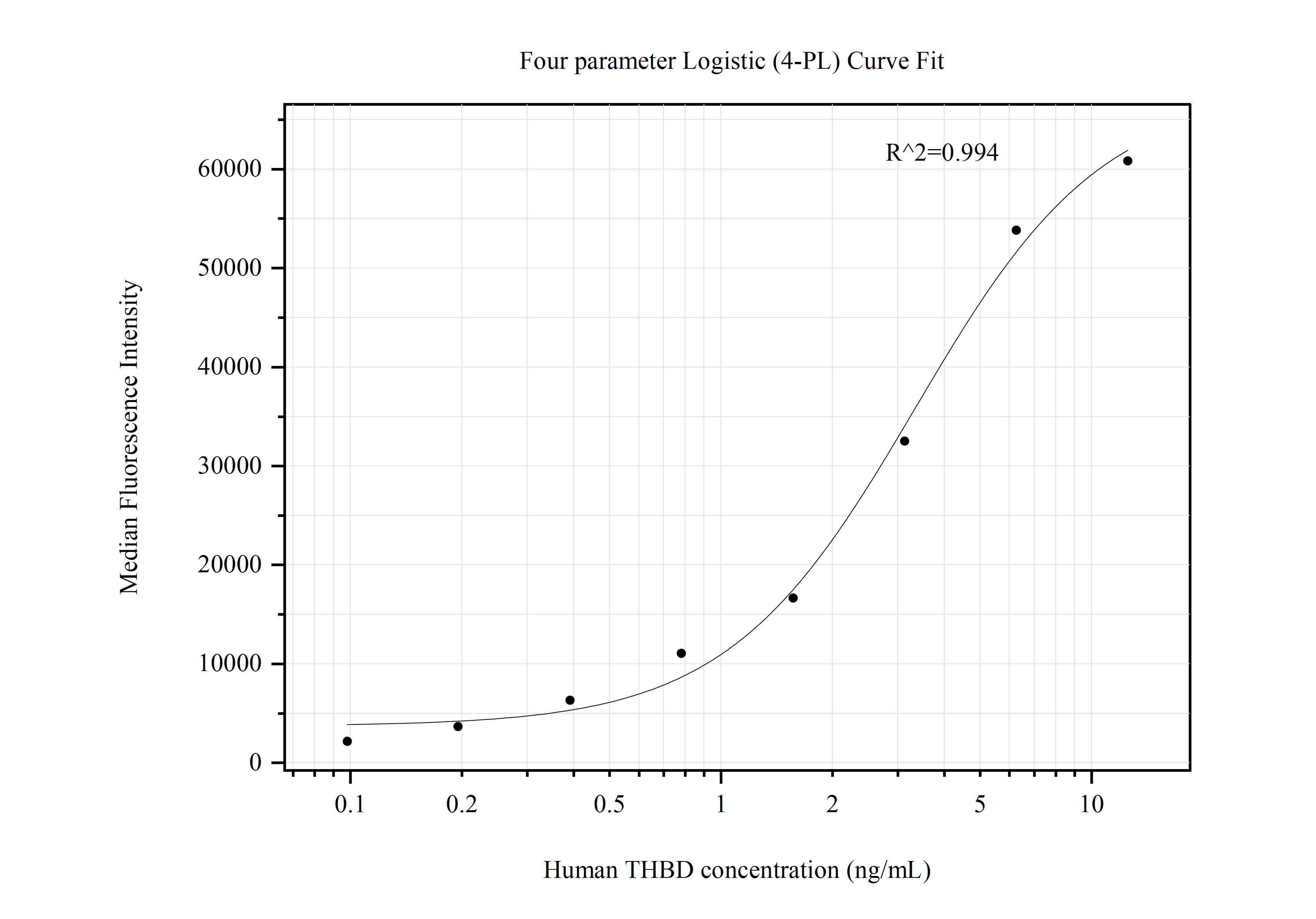 Cytometric bead array standard curve of MP50741-1